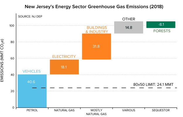 图1:按行业和燃料划分的新泽西州排放和目标。