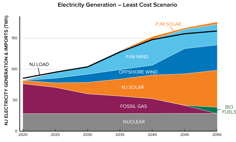 图2:以成本最低的脱碳路径分析的新泽西州发电混合和负荷。