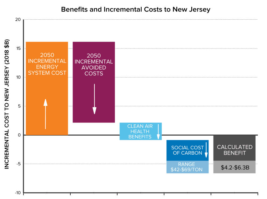 图3：在新泽西州的最低成本脱碳相关的增量成本和直接和间接节约