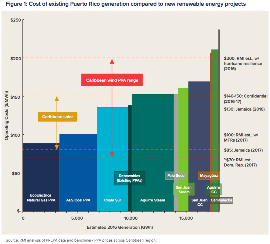 可再生能源的价格与波多黎各的传统能源价格相当。