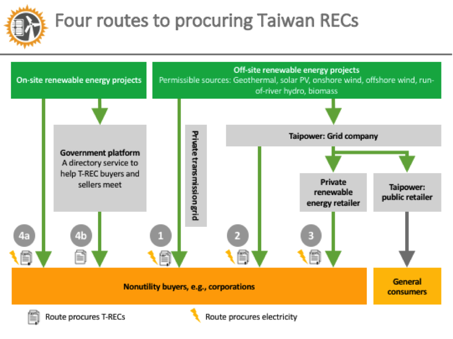 台湾可再生能源结构示意图