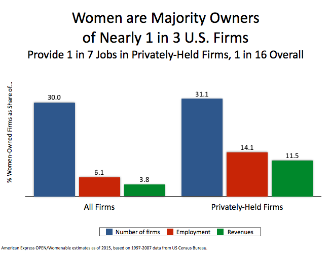 图表来自《2015年女性企业状况报告》