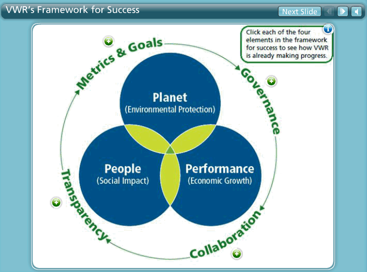 Interactive screen to learn about VWR’s Framework for Success 交互式屏幕学习关于VWR的框架的成功