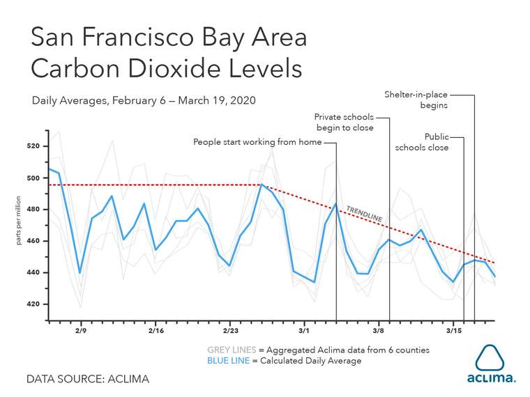 整个湾区的二氧化碳水平