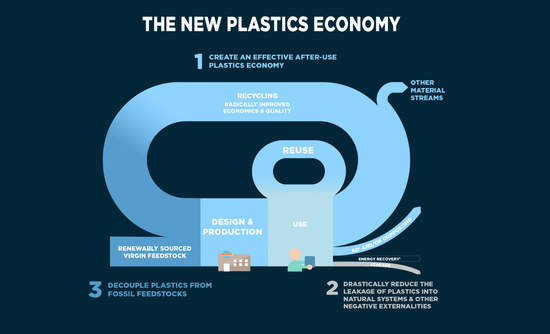 塑料循环