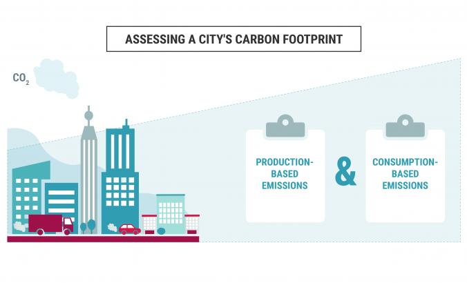 评估一个城市的碳足迹